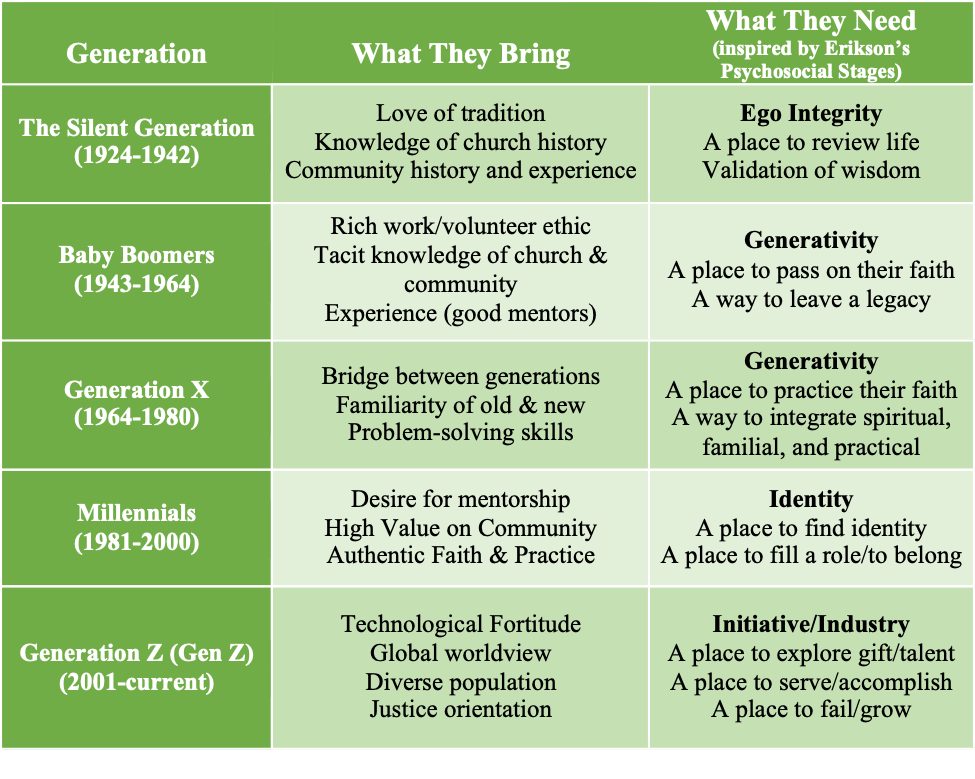 Graph of Generations, their gifts, and their needs within a local church.